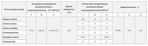 Результаты анализа биоиндикаторов